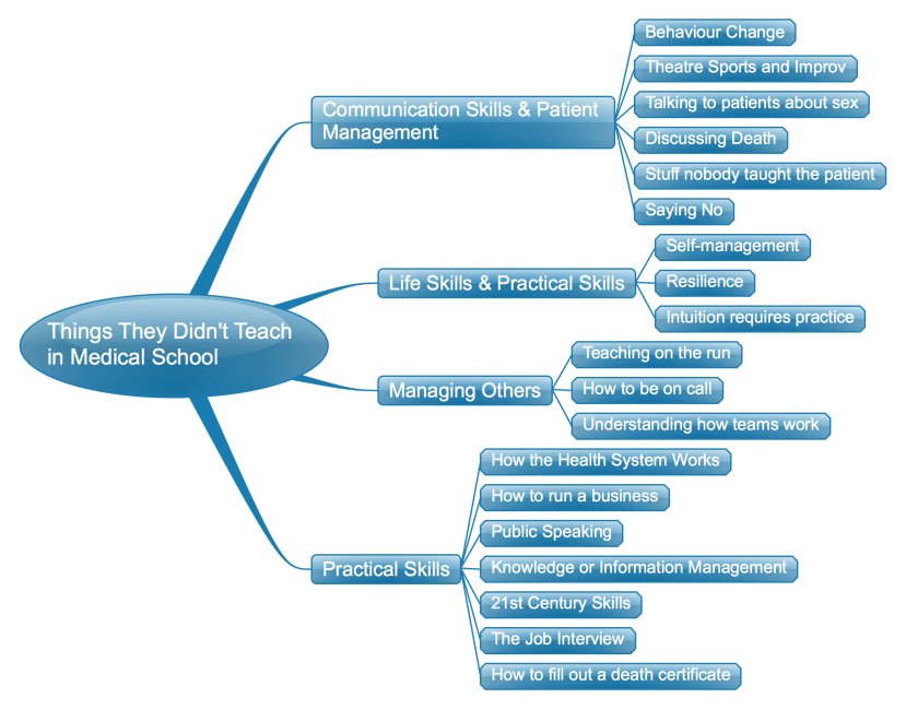 Things They Didn't Teach in Medical School Mind Map