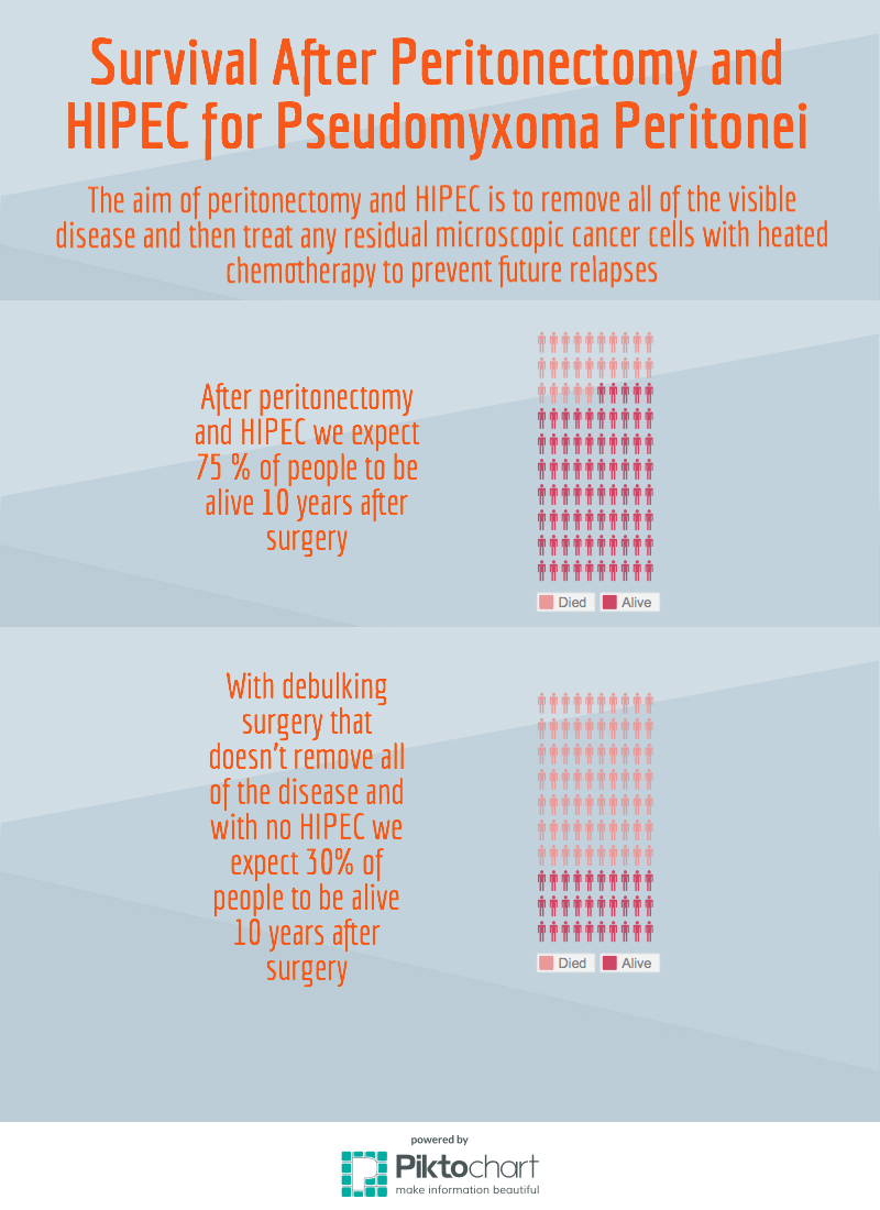 Pseudomyxoma Outcomes